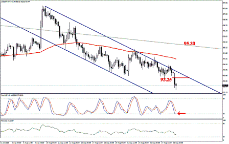 التحليل اليومي للعملات - الرسم البياني لزوج الين مقابل الدولار